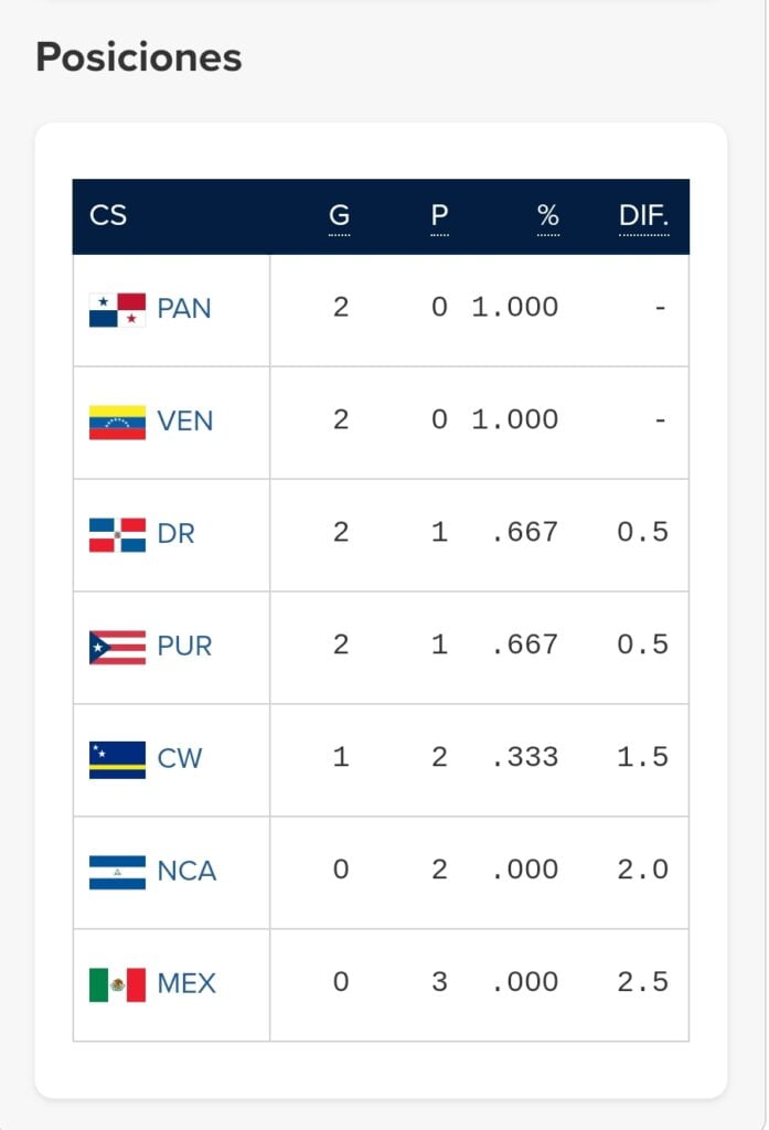 Así quedó la tabla de posiciones tras la victoria de Venezuela ante Curazao