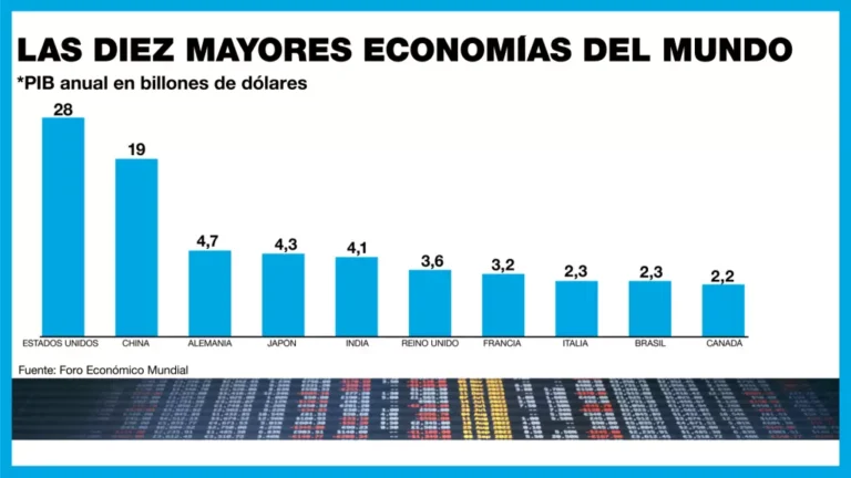 Estados Unidos y China lideran la lista de las mayores economías del mundo