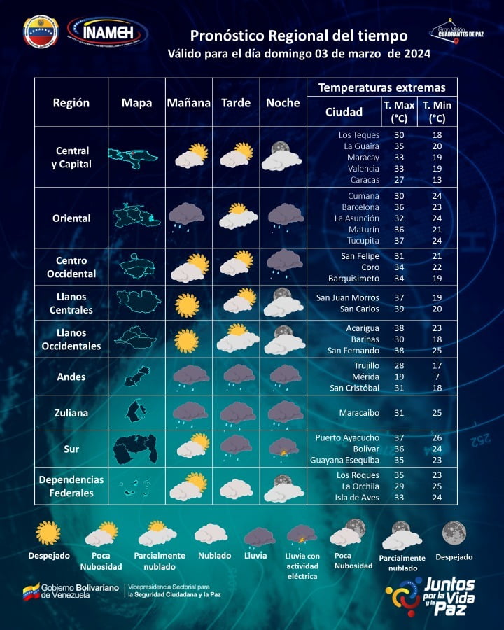 Cielos mayormente despejado y baja probabilidad de precipitaciones en el país