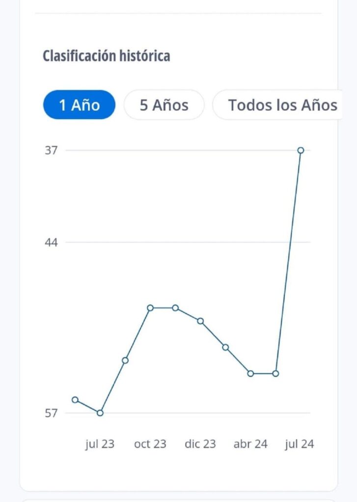 Venezuela asciende 17 puestos en el ranking de la FIFA Venezuela asciende 17 puestos en el ranking de la FIFA