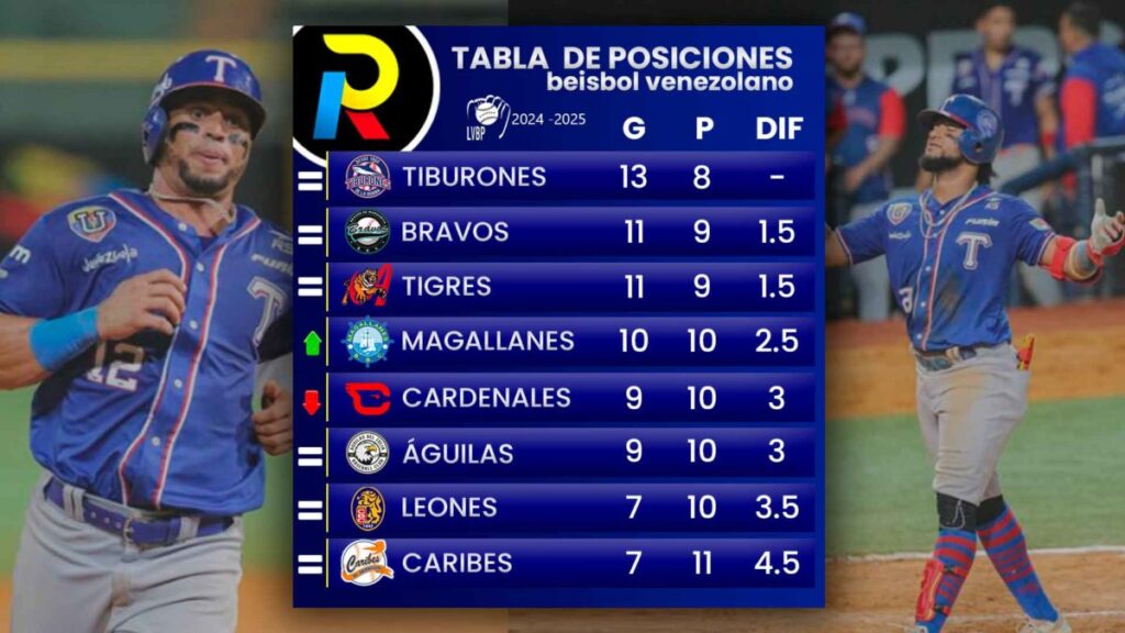  Tiburones de La Guaira dominan tabla de posiciones de la LVBP