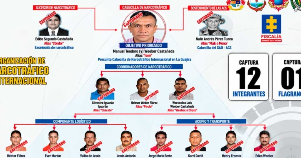 Organigrama oficial de la Fiscalía de Colombia con alias Isen, señalado cabecilla de narcotráfico en La Guajira, y los demás capturados de su red