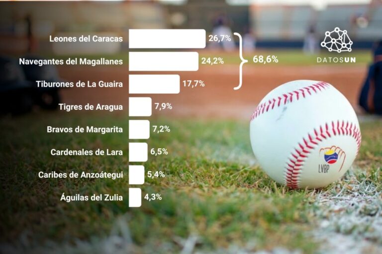 Pronósticos de campeón entre los favoritos de la LVBP: Leones 26,7%, Magallanes 24,2% y Tiburones 17,7%, según DatosUN