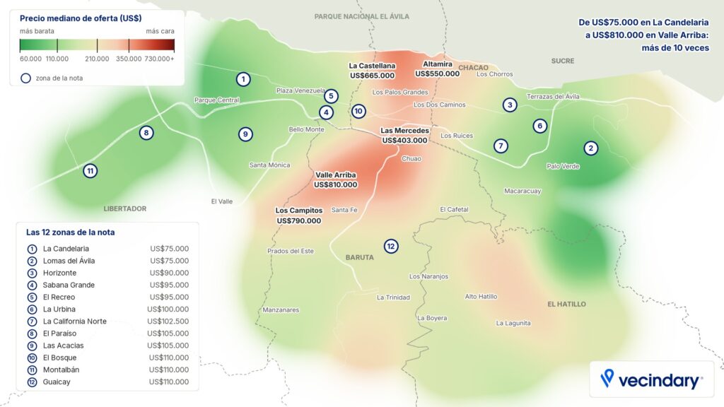 Mercado inmobiliario en Caracas: mapa de precios medianos por zona, de 75.000 dólares en La Candelaria a 810.000 en Valle Arriba